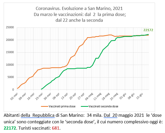 San Marino, coronavirus:  al 20 giugno  le vaccinazioni con Sputnik (e Pfizer)