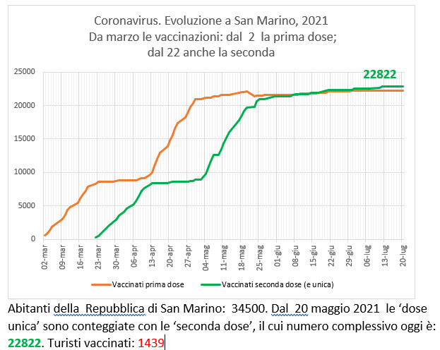 San Marino, coronavirus:  al 20 luglio  2021 le vaccinazioni con Sputnik (e Pfizer)
