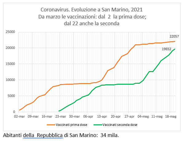 San Marino, coronavirus:  al 20 maggio, casi positivi e  vaccinazioni Sputnik (e Pfizer)