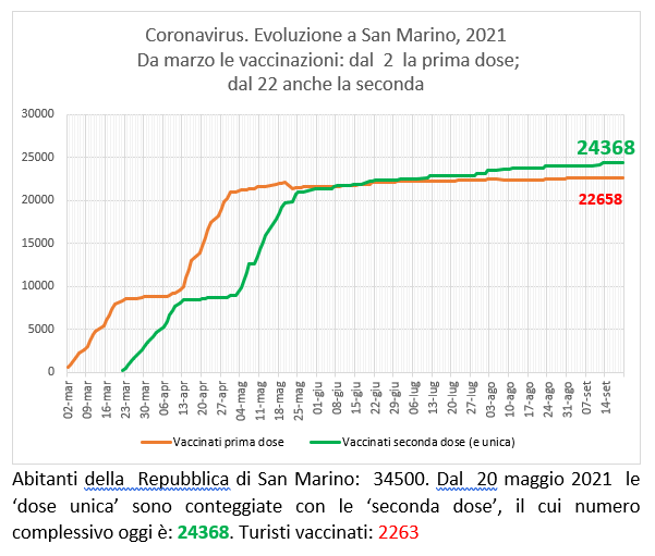 San Marino, coronavirus:  al 20 settembre  2021 le vaccinazioni con Sputnik (e Pfizer)