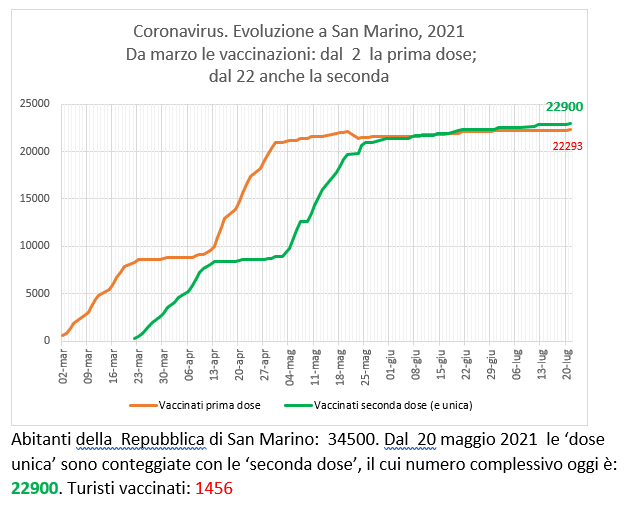 San Marino, coronavirus:  al 21 luglio  2021 le vaccinazioni con Sputnik (e Pfizer)