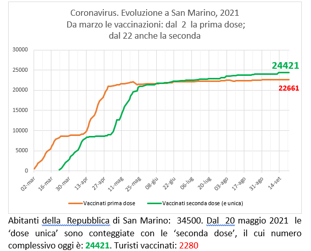 San Marino, coronavirus:  al 21 settembre  2021 le vaccinazioni con Sputnik (e Pfizer)