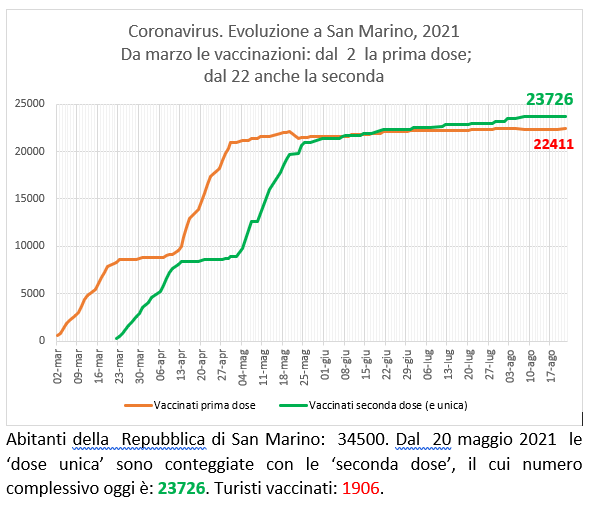 San Marino, coronavirus:  al 22 agosto  2021 le vaccinazioni con Sputnik (e Pfizer)