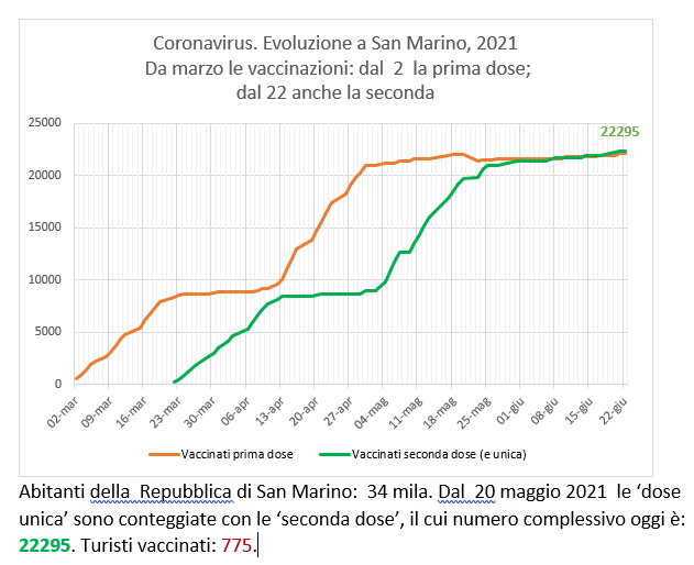 San Marino, coronavirus:  al 22 giugno  le vaccinazioni con Sputnik (e Pfizer)