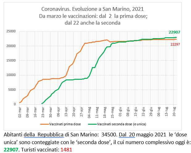 San Marino, coronavirus:  al 22 luglio  2021 le vaccinazioni con Sputnik (e Pfizer)