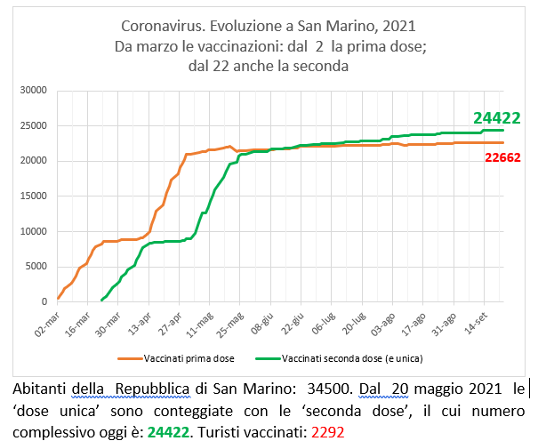 San Marino, coronavirus:  al 22 settembre  2021 le vaccinazioni con Sputnik (e Pfizer)