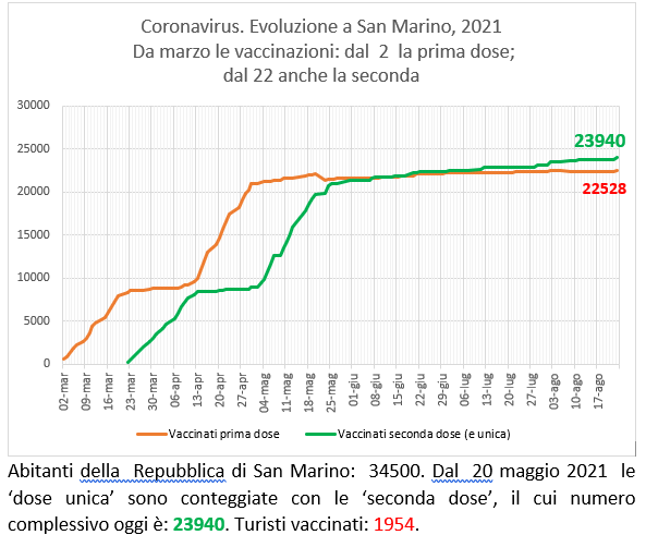 San Marino, coronavirus:  al 23 agosto  2021 le vaccinazioni con Sputnik (e Pfizer)
