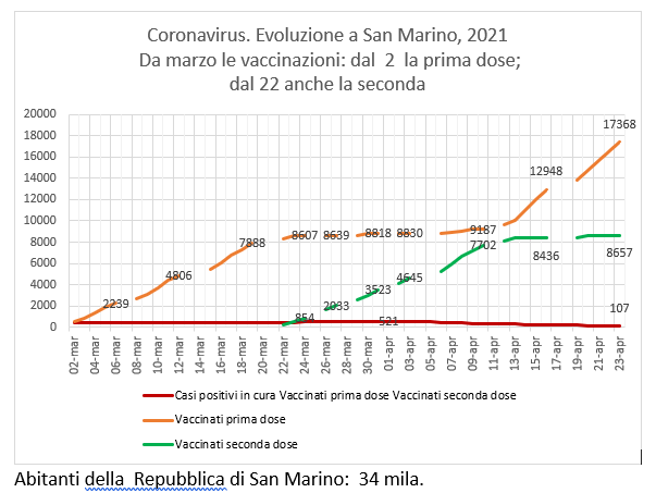 San Marino, coronavirus:  al 23 aprile, casi positivi e  vaccinazioni Sputnik (e Pfizer)