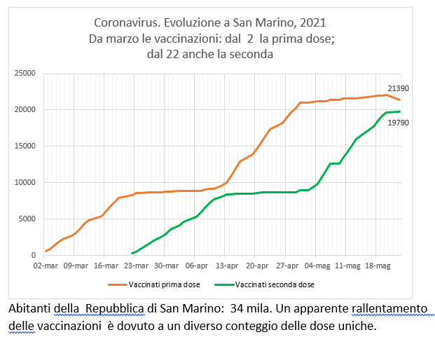 San Marino, coronavirus:  al 23 maggio, casi positivi e  vaccinazioni Sputnik (e Pfizer)
