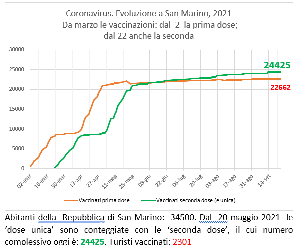 San Marino, coronavirus:  al 23 settembre  2021 le vaccinazioni con Sputnik (e Pfizer)