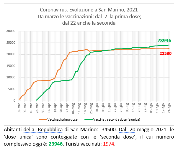 San Marino, coronavirus:  al 24 agosto  2021 le vaccinazioni con Sputnik (e Pfizer)