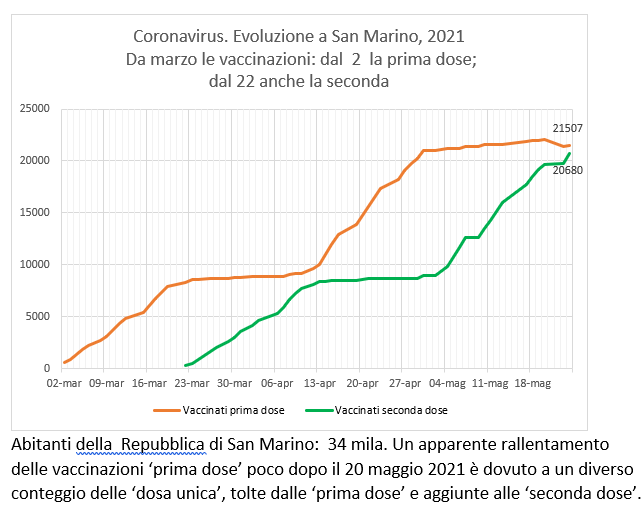 San Marino, coronavirus:  al 24 maggio, casi positivi e  vaccinazioni Sputnik (e Pfizer)