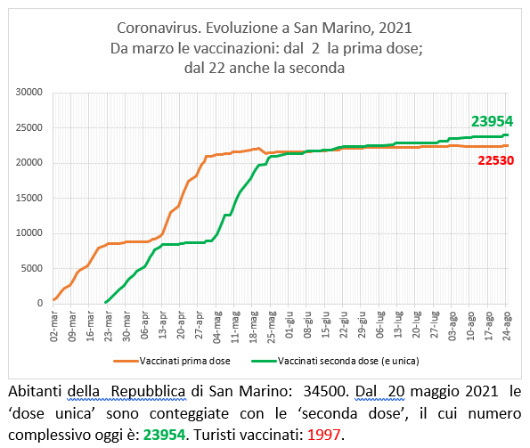 San Marino, coronavirus:  al 25 agosto  2021 le vaccinazioni con Sputnik (e Pfizer)