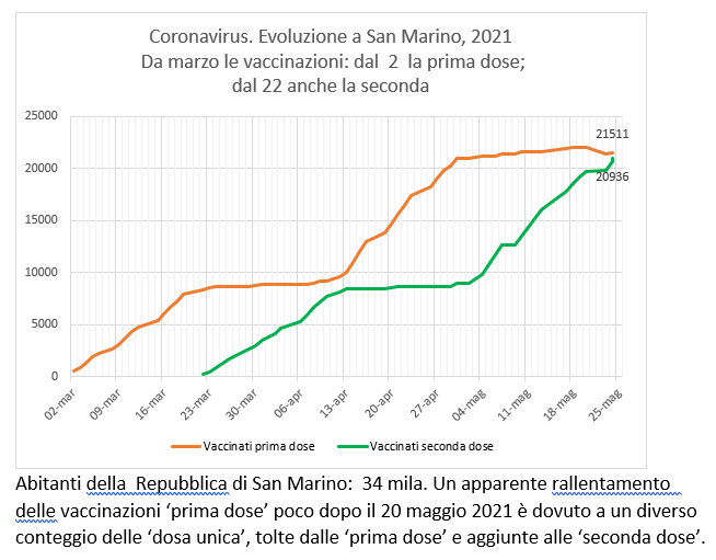 San Marino, coronavirus:  al 25 maggio, casi positivi e  vaccinazioni Sputnik (e Pfizer)
