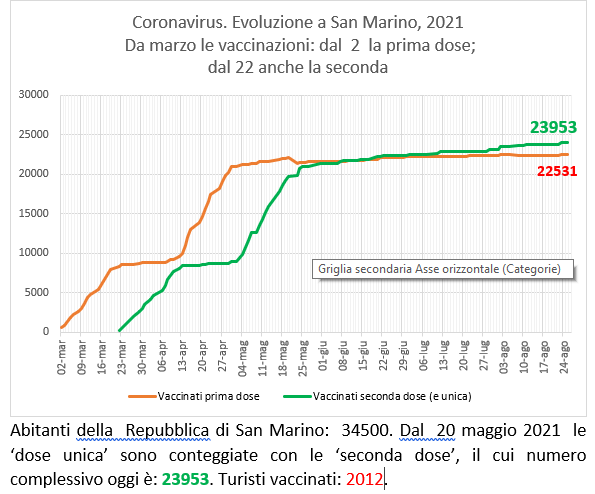 San Marino, coronavirus:  al 26 agosto  2021 le vaccinazioni con Sputnik (e Pfizer)