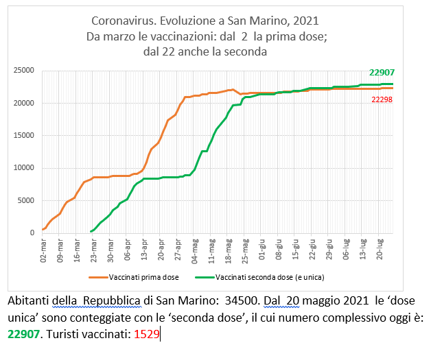 San Marino, coronavirus:  al 26 luglio  2021 le vaccinazioni con Sputnik (e Pfizer)