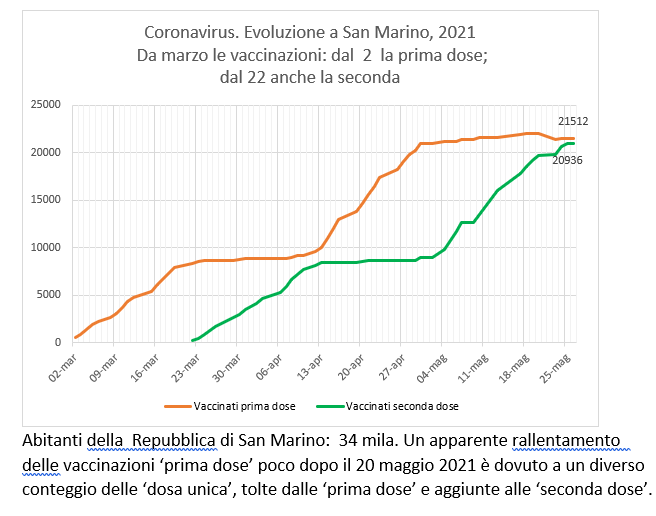 San Marino, coronavirus:  al 26 maggio completate le vaccinazioni con Sputnik (e Pfizer)