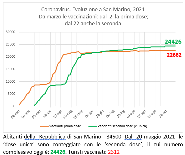 San Marino, coronavirus:  al 26 settembre  2021 le vaccinazioni con Sputnik (e Pfizer)