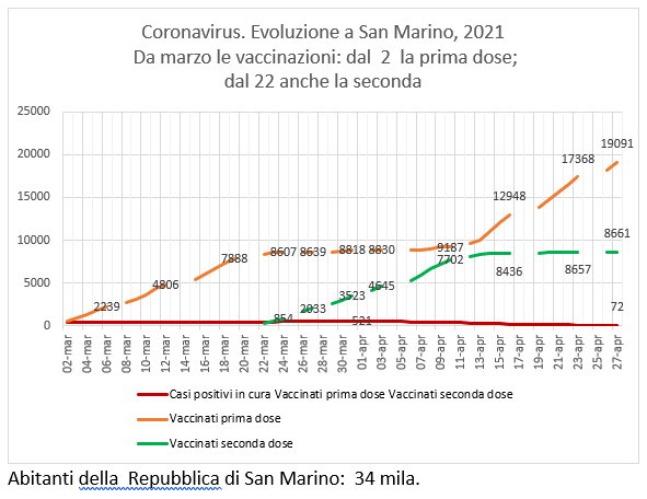 San Marino, coronavirus:  al 27 aprile, casi positivi e  vaccinazioni Sputnik (e Pfizer)