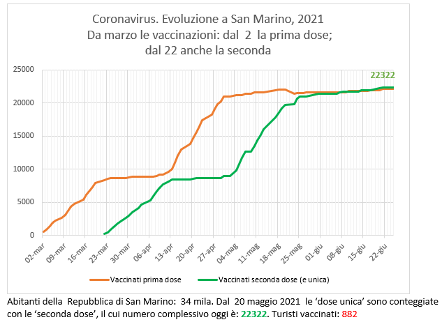 San Marino, coronavirus:  al 27 giugno  le vaccinazioni con Sputnik (e Pfizer)
