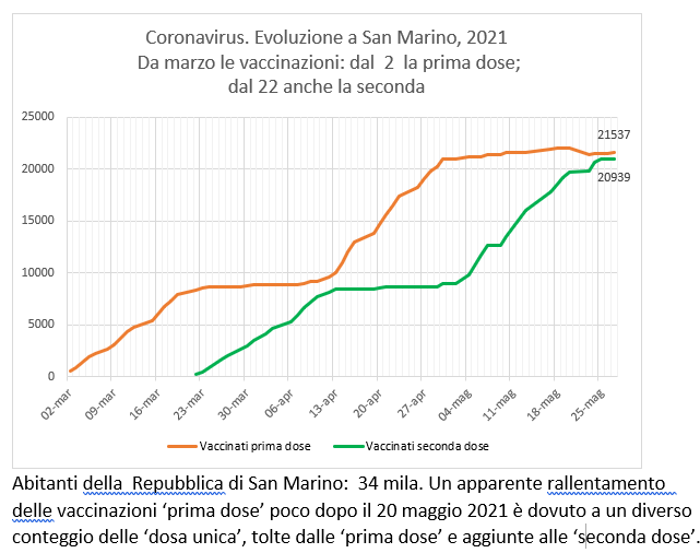 San Marino, coronavirus:  al 27 maggio completate le vaccinazioni con Sputnik (e Pfizer)