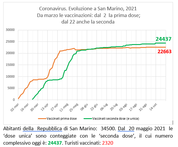 San Marino, coronavirus:  al 27 settembre  2021 le vaccinazioni con Sputnik (e Pfizer)