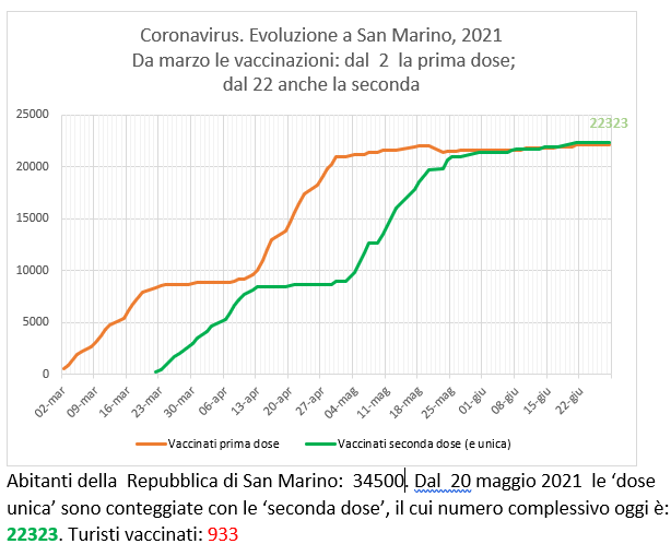 San Marino, coronavirus:  al 28 giugno  le vaccinazioni con Sputnik (e Pfizer)