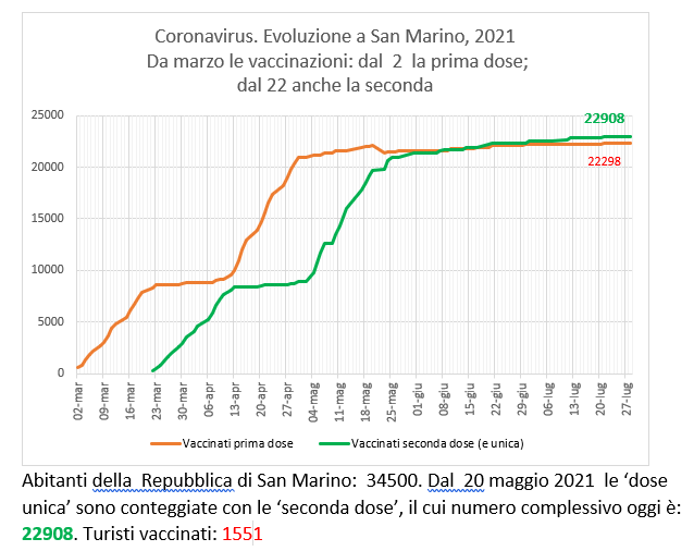 San Marino, coronavirus:  al 28  luglio  2021 le vaccinazioni con Sputnik (e Pfizer)