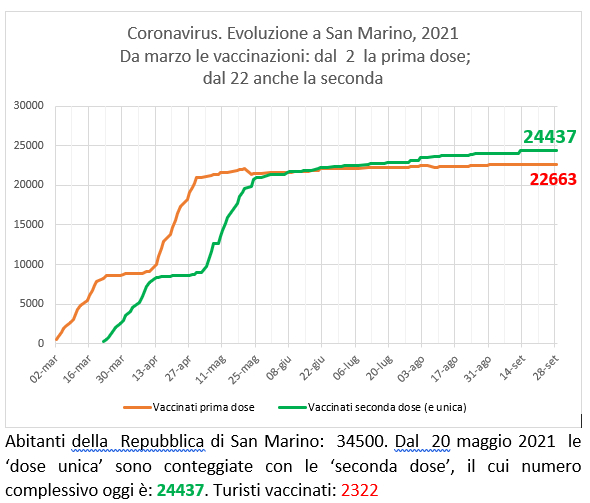 San Marino, coronavirus:  al 28 settembre  2021 le vaccinazioni con Sputnik (e Pfizer)