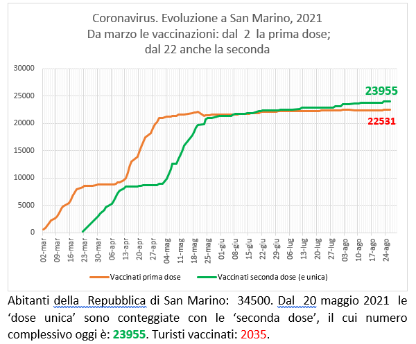 San Marino, coronavirus:  al 29 agosto  2021 le vaccinazioni con Sputnik (e Pfizer)