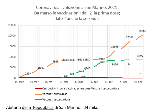 San Marino, coronavirus:  al 29 aprile, casi positivi e  vaccinazioni Sputnik (e Pfizer)