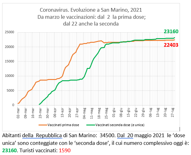 San Marino, coronavirus:  al 29  luglio  2021 le vaccinazioni con Sputnik (e Pfizer)