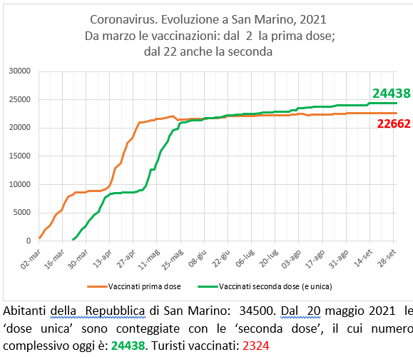 San Marino, coronavirus:  al 29 settembre  2021 le vaccinazioni con Sputnik (e Pfizer)