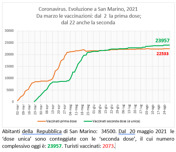 San Marino, coronavirus:  al 30 agosto  2021 le vaccinazioni con Sputnik (e Pfizer)