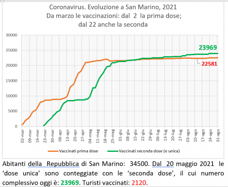 San Marino, coronavirus:  al 31 agosto  2021 le vaccinazioni con Sputnik (e Pfizer)