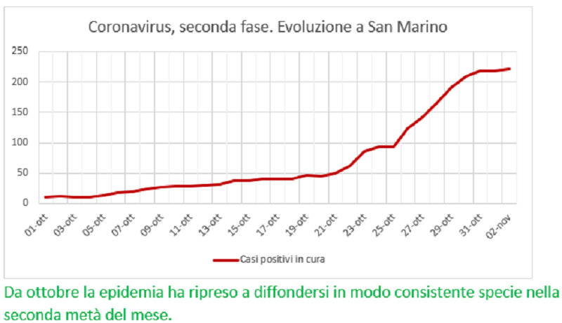 Coronavirus a San Marino. Dal primo ottobre al  2  novembre: positivi, guariti, deceduti