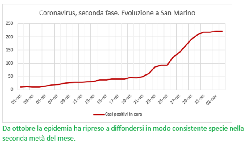 Coronavirus a San Marino. Dal primo ottobre al  3  novembre: positivi, guariti, deceduti