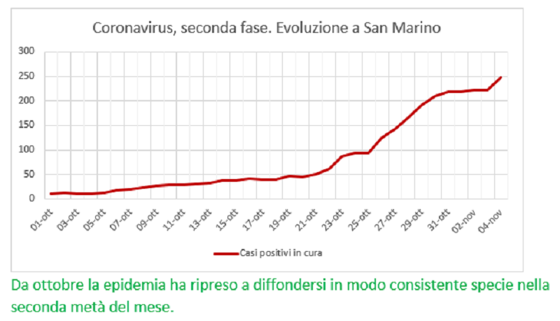 Coronavirus a San Marino. Dal primo ottobre al  4  novembre: positivi, guariti, deceduti