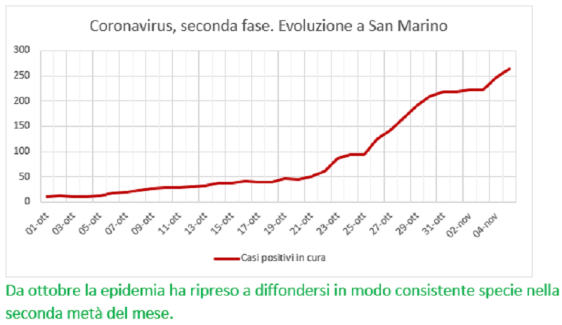 Coronavirus a San Marino. Dal primo ottobre al  5  novembre: positivi, guariti, deceduti