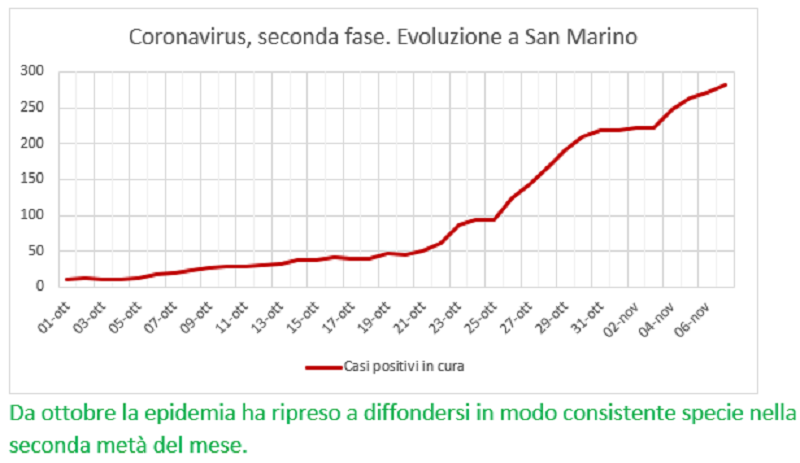 Coronavirus a San Marino. Dal primo ottobre al  7  novembre: positivi, guariti, deceduti