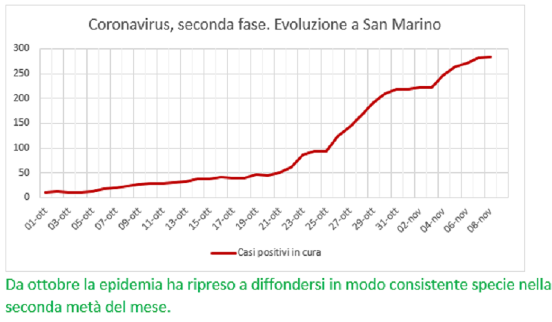 Coronavirus a San Marino. Dal primo ottobre al 9 novembre: positivi, guariti, deceduti