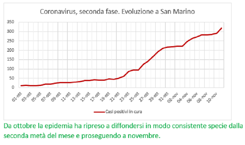 Coronavirus a San Marino. Dal primo ottobre all’11 novembre: positivi, guariti, deceduti