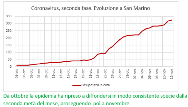 Coronavirus a San Marino. Dal primo ottobre al 12 novembre: positivi, guariti, deceduti