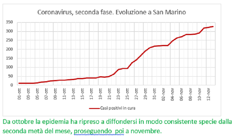Coronavirus a San Marino. Dal primo ottobre al 13 novembre: positivi, guariti, deceduti