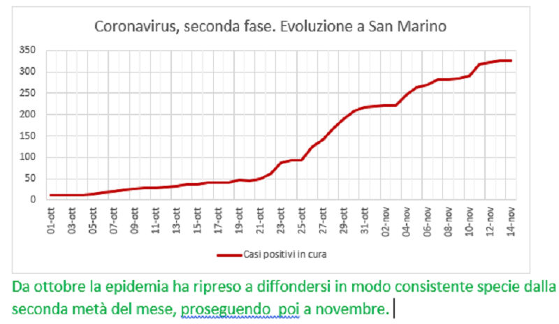 Coronavirus a San Marino. Dal primo ottobre al 14 novembre: positivi, guariti, deceduti