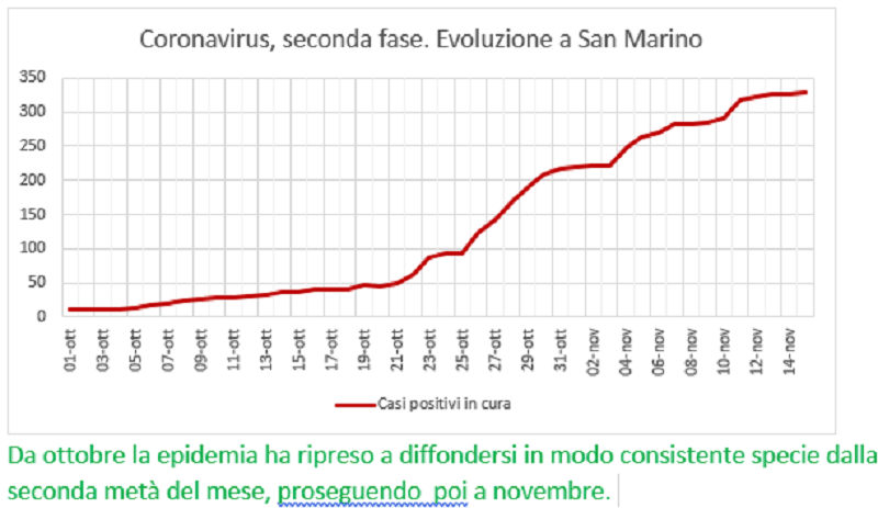 Coronavirus a San Marino. Dal primo ottobre al 15 novembre: positivi, guariti, deceduti
