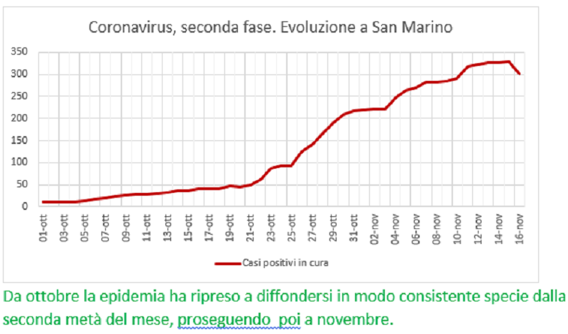 Coronavirus a San Marino. Dal primo ottobre al 16 novembre: positivi, guariti, deceduti