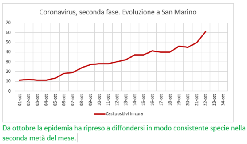 Coronavirus a San Marino. Dall’1 al 22 ottobre: positivi, guariti, deceduti