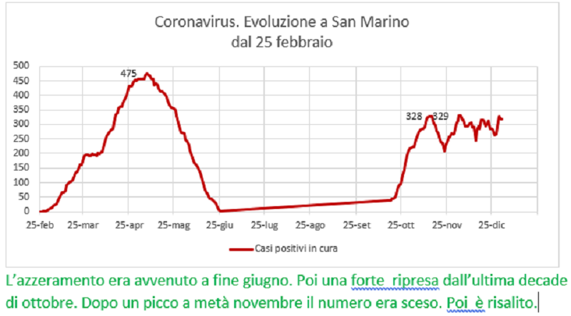 Coronavirus a San Marino. Evoluzione fino al 1° gennaio 2021: positivi, guariti, deceduti