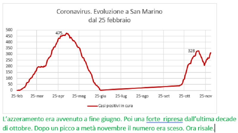 Coronavirus a San Marino. Evoluzione fino al 2 dicembre: positivi, guariti, deceduti